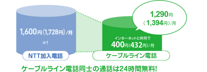 ケーブルライン同士の通話は24時間無料！！