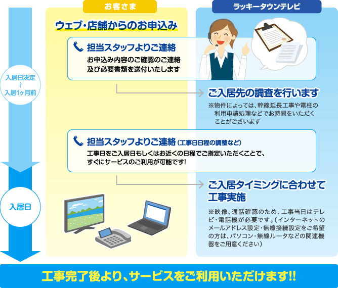 お手続きの流れ